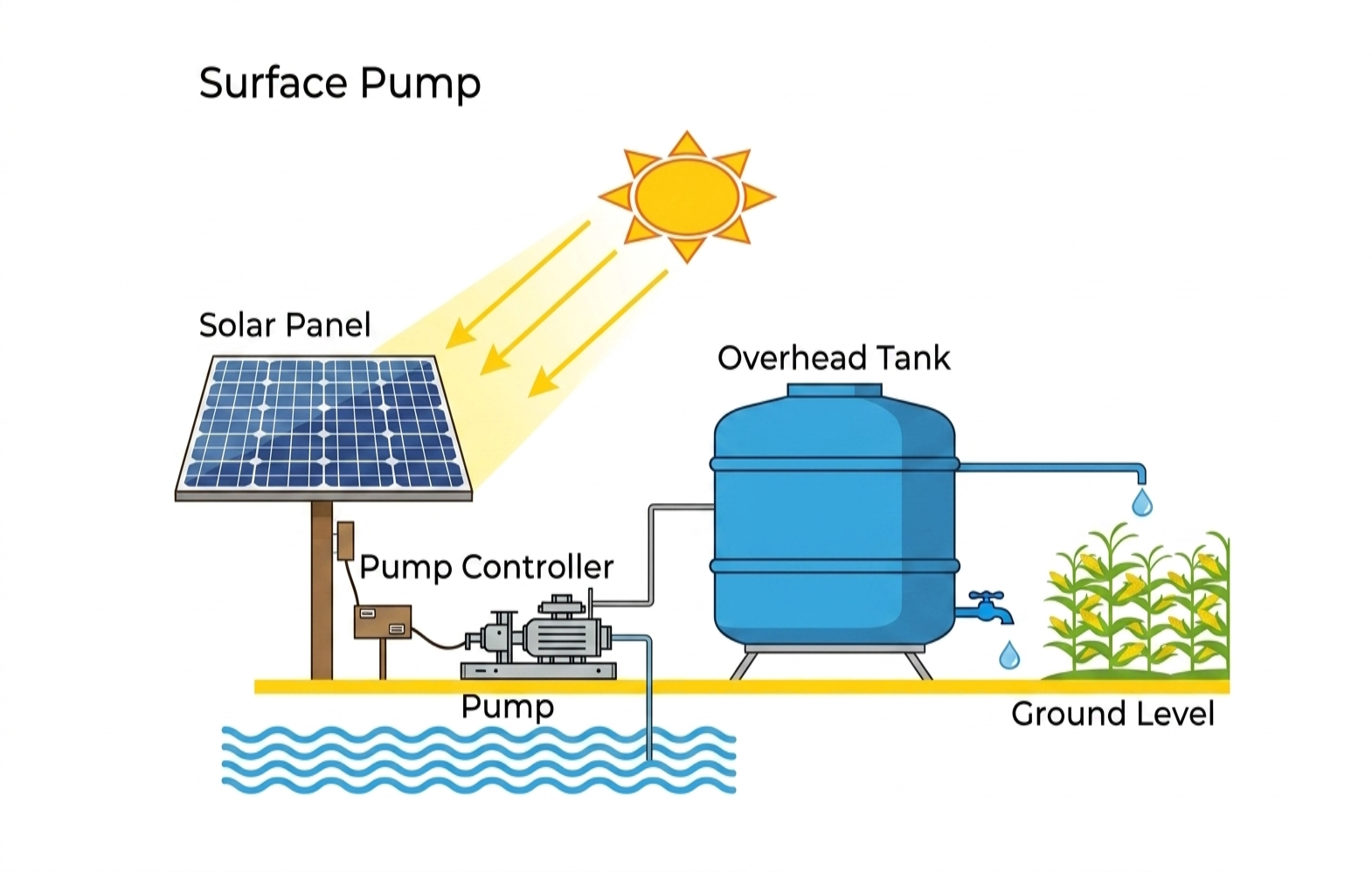 Surface Monoblock Pump